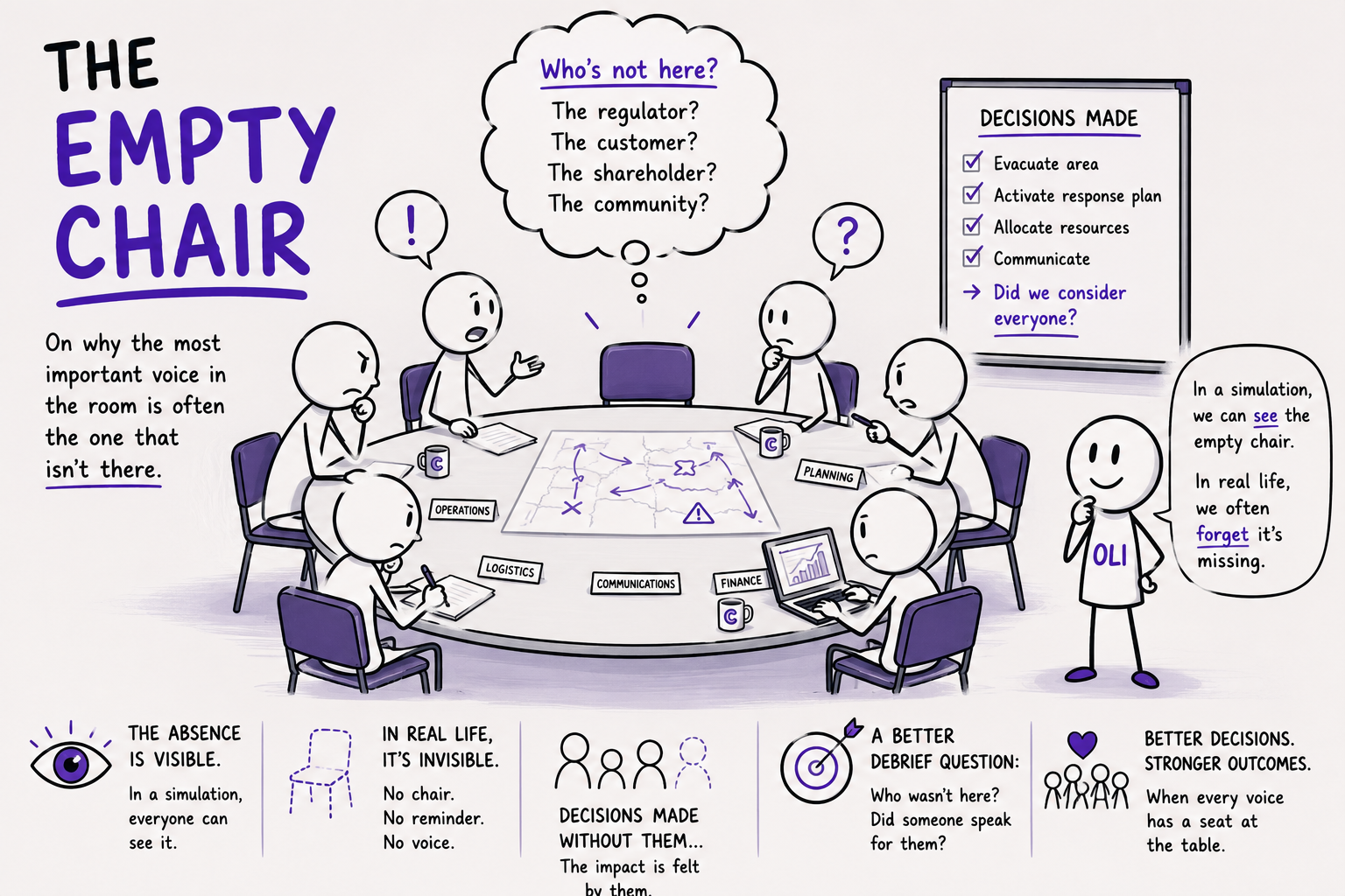 A hand-drawn style illustration titled &lsquo;The Empty Chair.&rsquo; Six stick-figure teammates sit around a round table with maps and planning notes, one chair left empty, while a thought bubble asks who&rsquo;s missing: the regulator, the customer, the shareholder, the community.